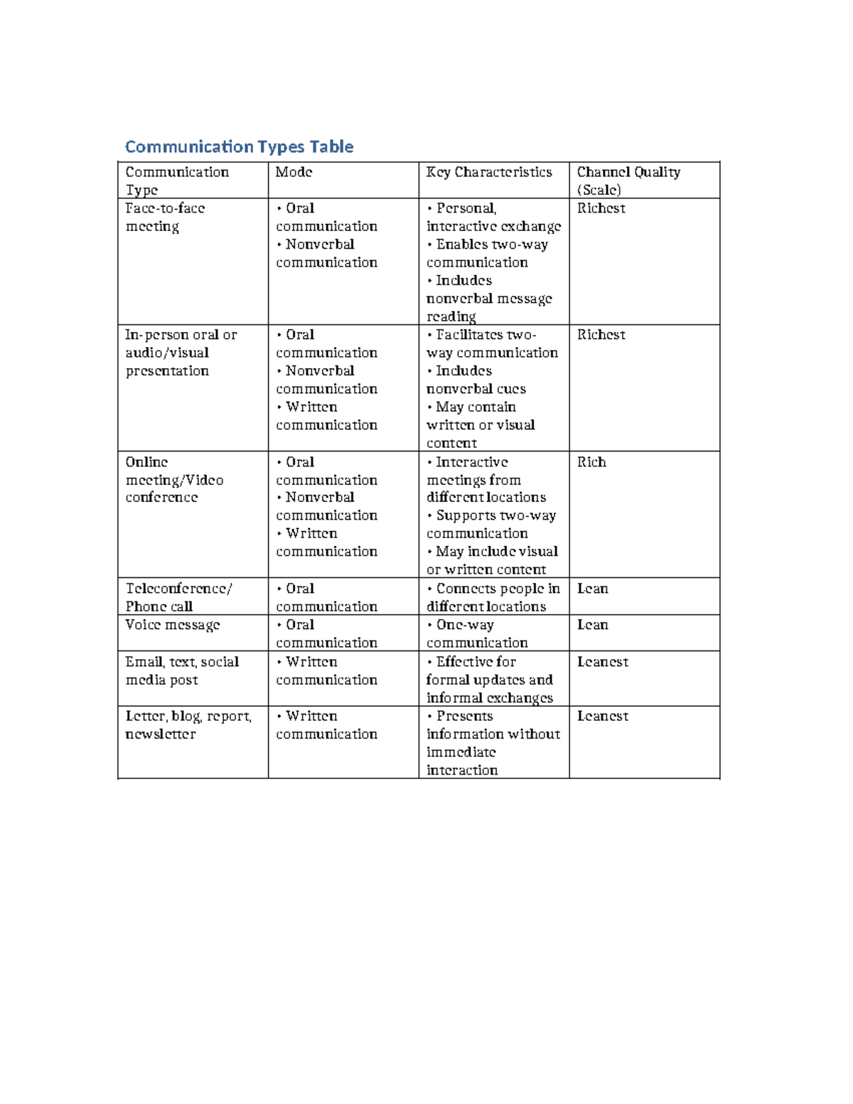 Communication types table: key characteristics and modes of ...
