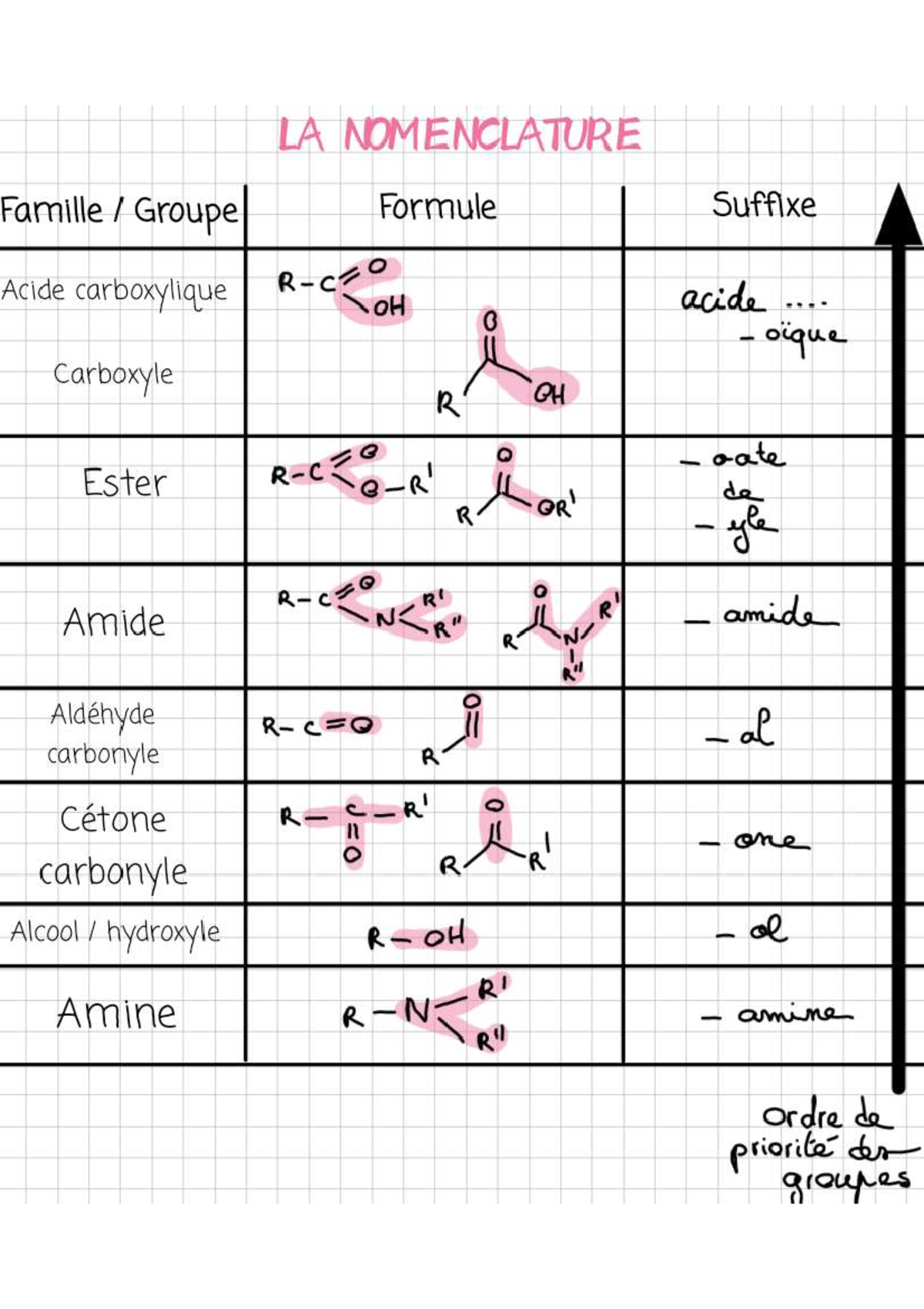 fiche-nomenclature-physique-chimie-la-nomenclature-famille-groupe