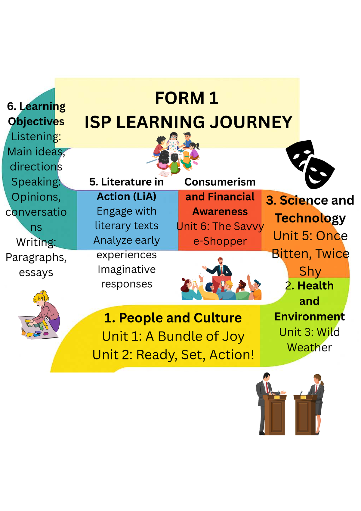 FORM 1 ISP Learning Journey - 1. People and Culture Unit 1: A Bundle of ...