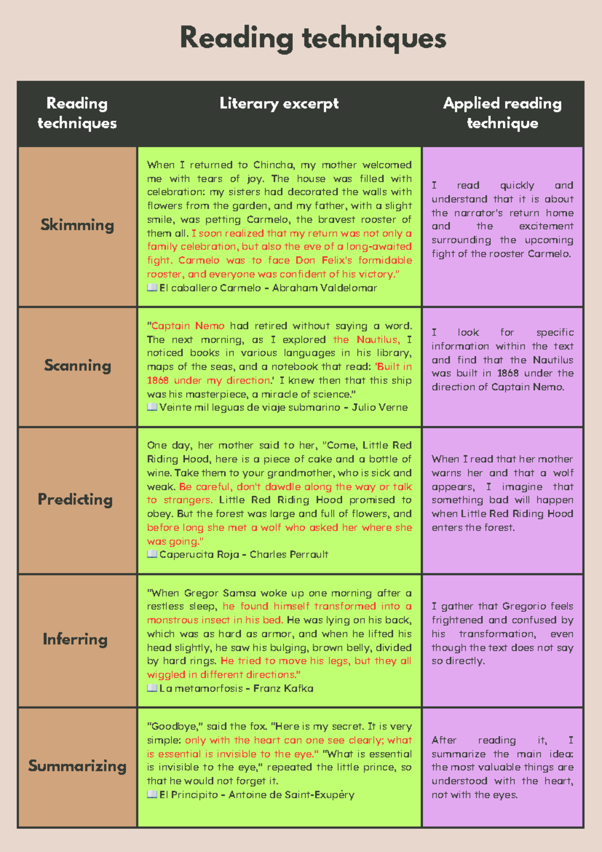Reading Techniques: Skimming, Scanning, Inferring & Summarizing - Studocu