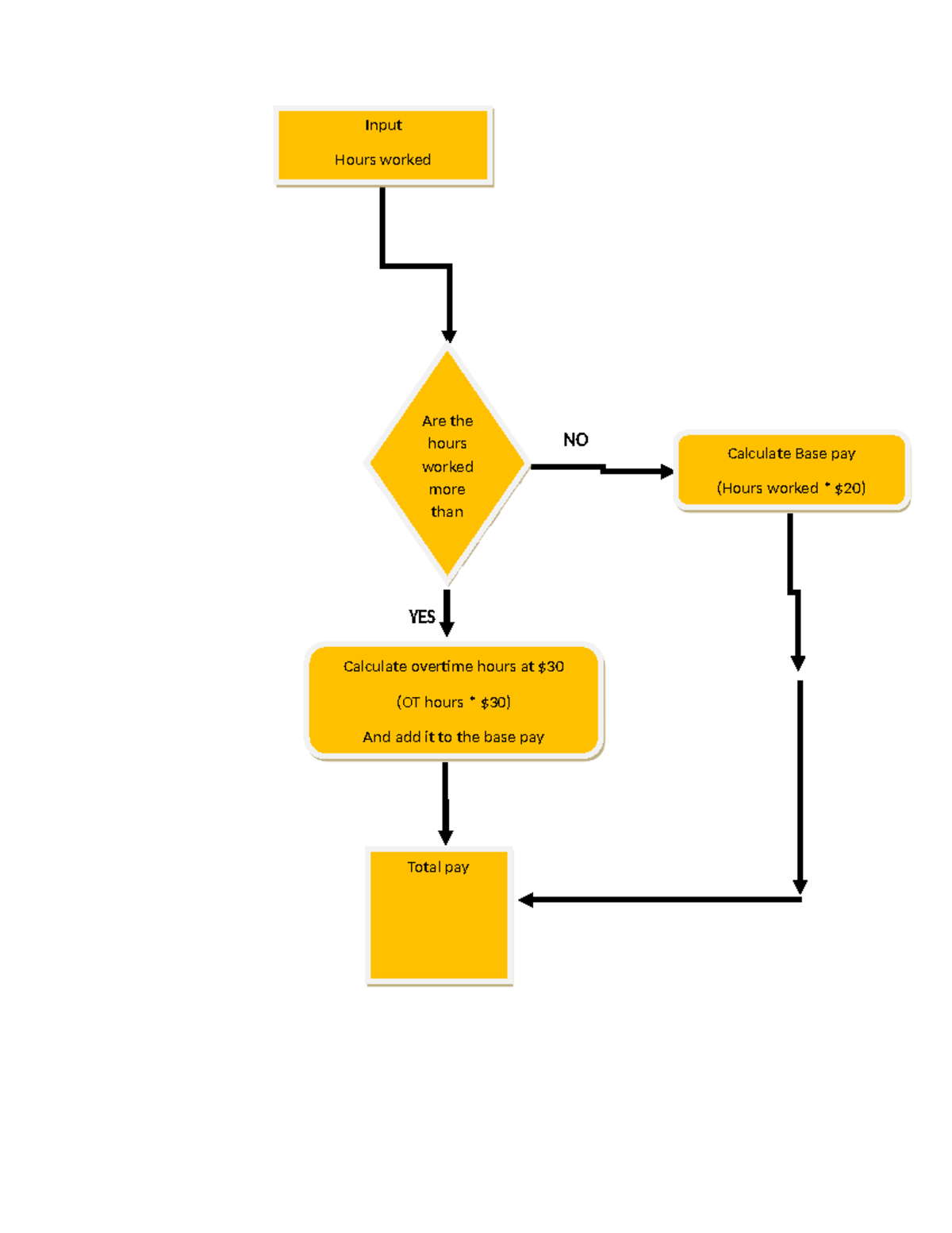 IT140 3 - 3-3 Assignment: Introduction to Pseudocode and Flowcharts ...