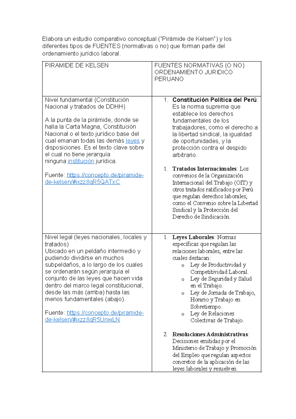 Comparativa de la Pirámide de Kelsen y Fuentes Normativas Laborales ...