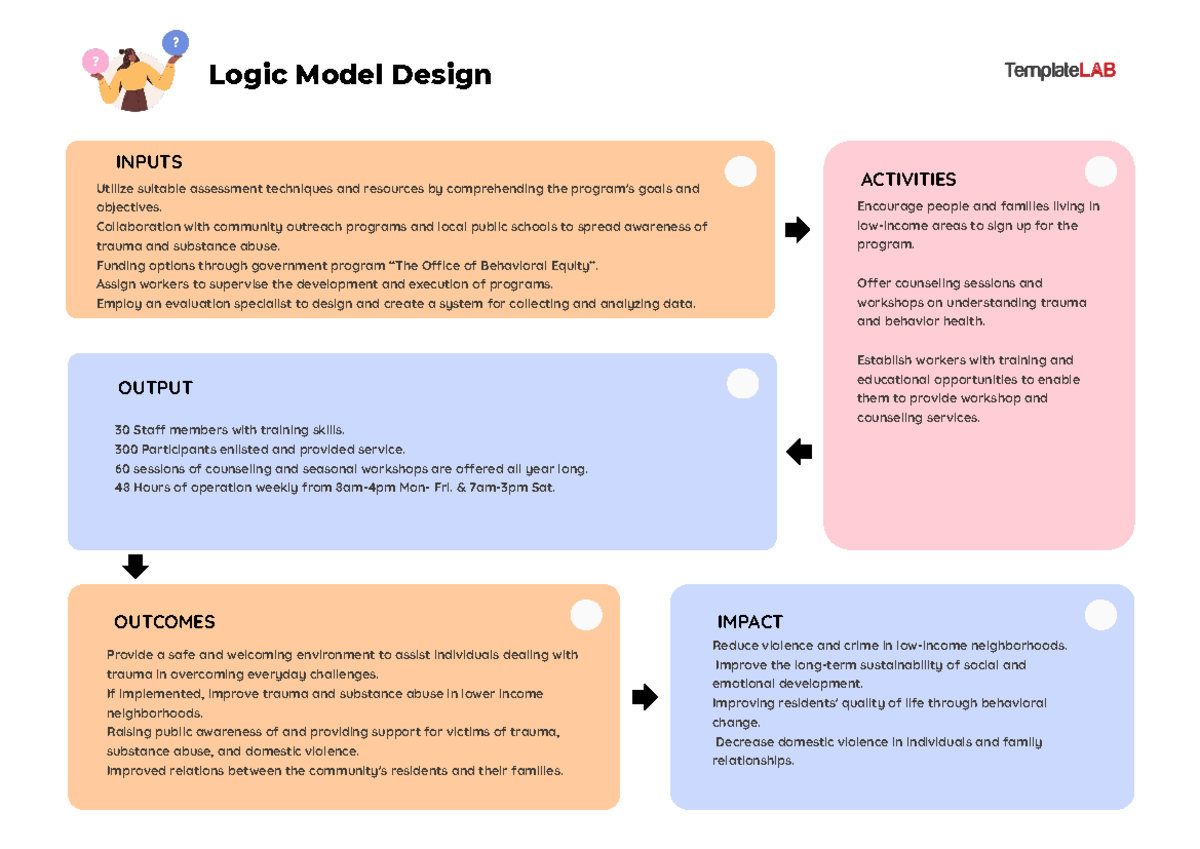 Decision-Logic-Model - INPUTS Utilize suitable assessment techniques ...