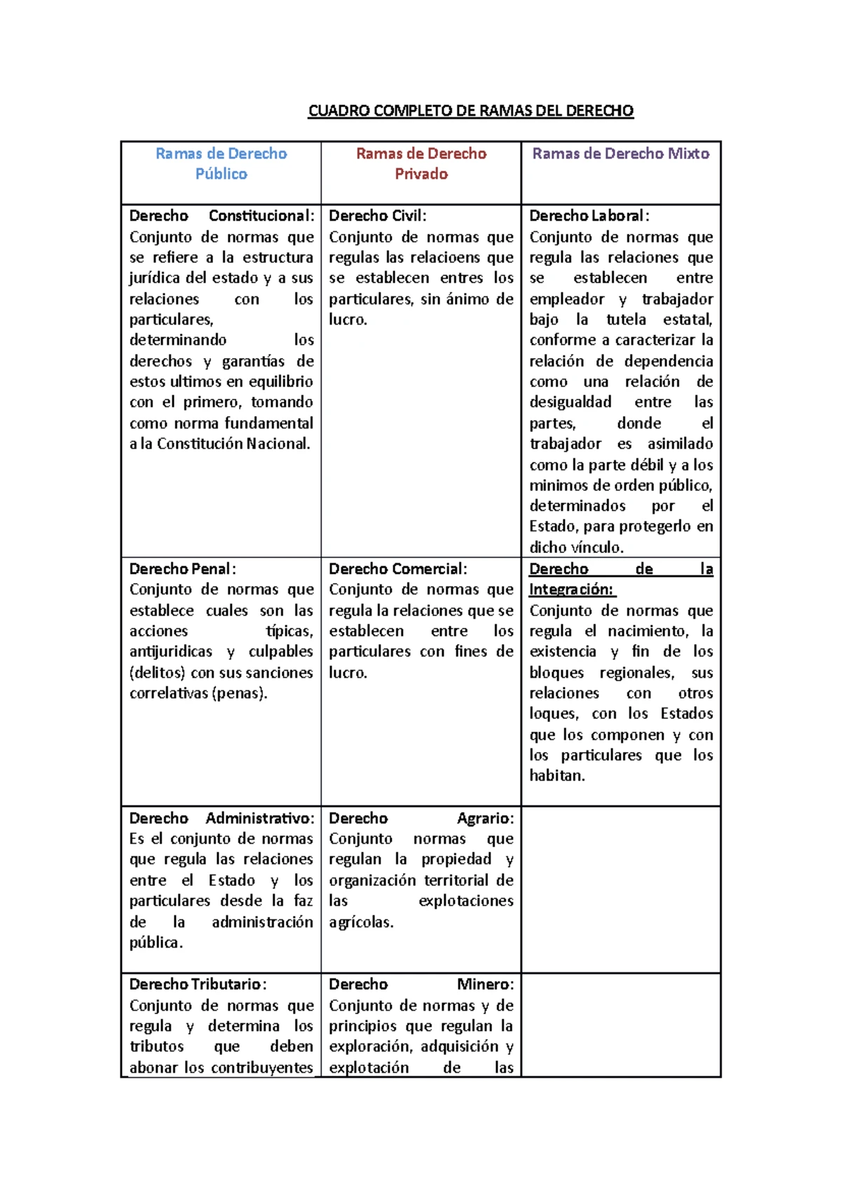 Cuadro DE Ramas DEL Derecho - Abogada Profesora universitaria Cuadro de ...