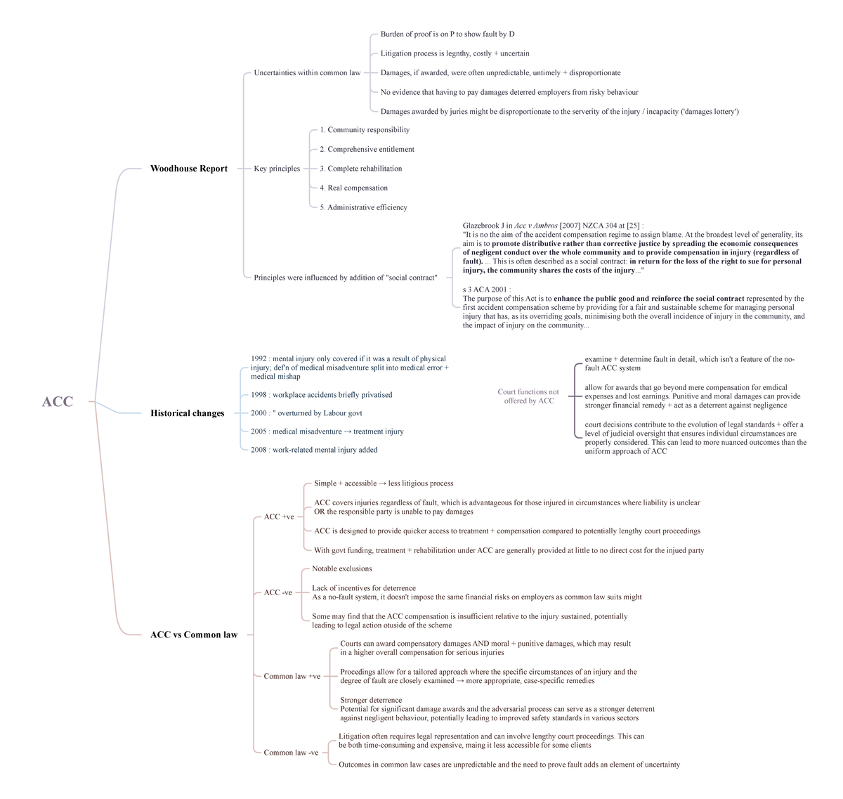 Accident Compensation Scheme: Analyzing Fault and Damages in D ...