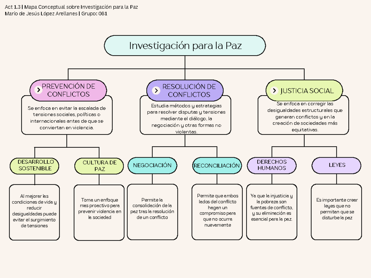Mapa Conceptual: Investigación para la Paz y Prevención de Conflictos ...