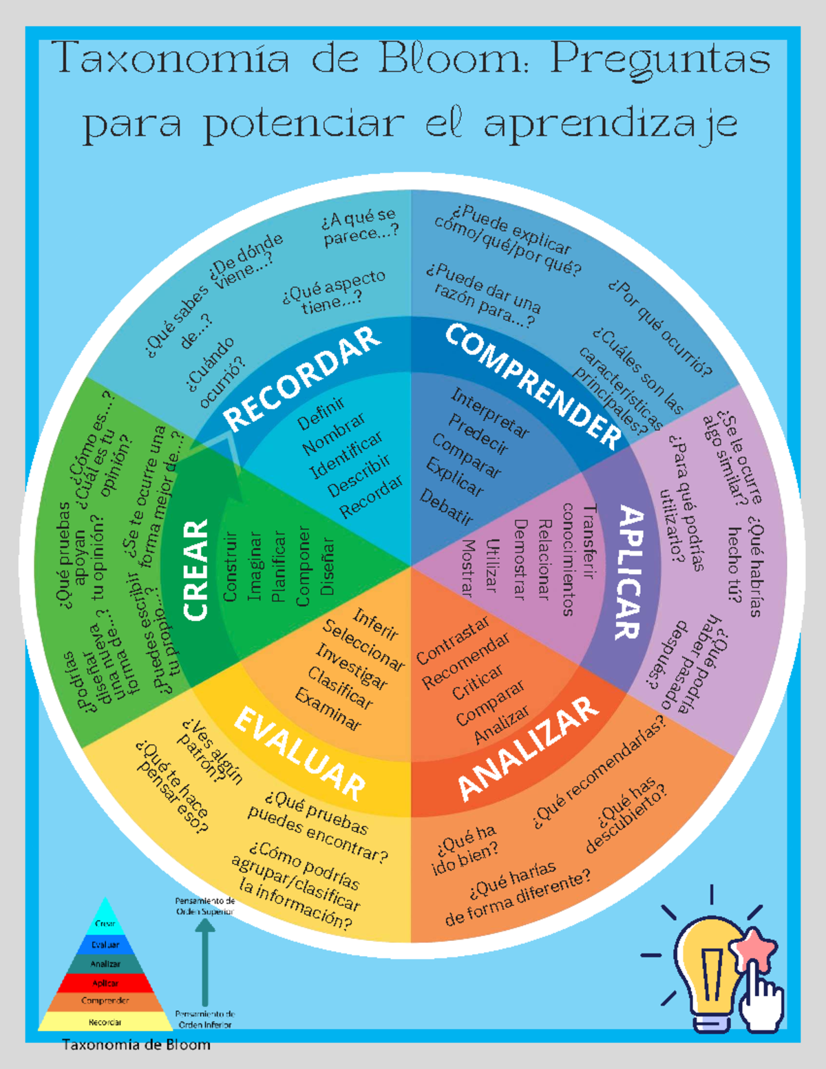 Póster sobre la Taxonomía de Bloom: Preguntas para Aprender - Studocu