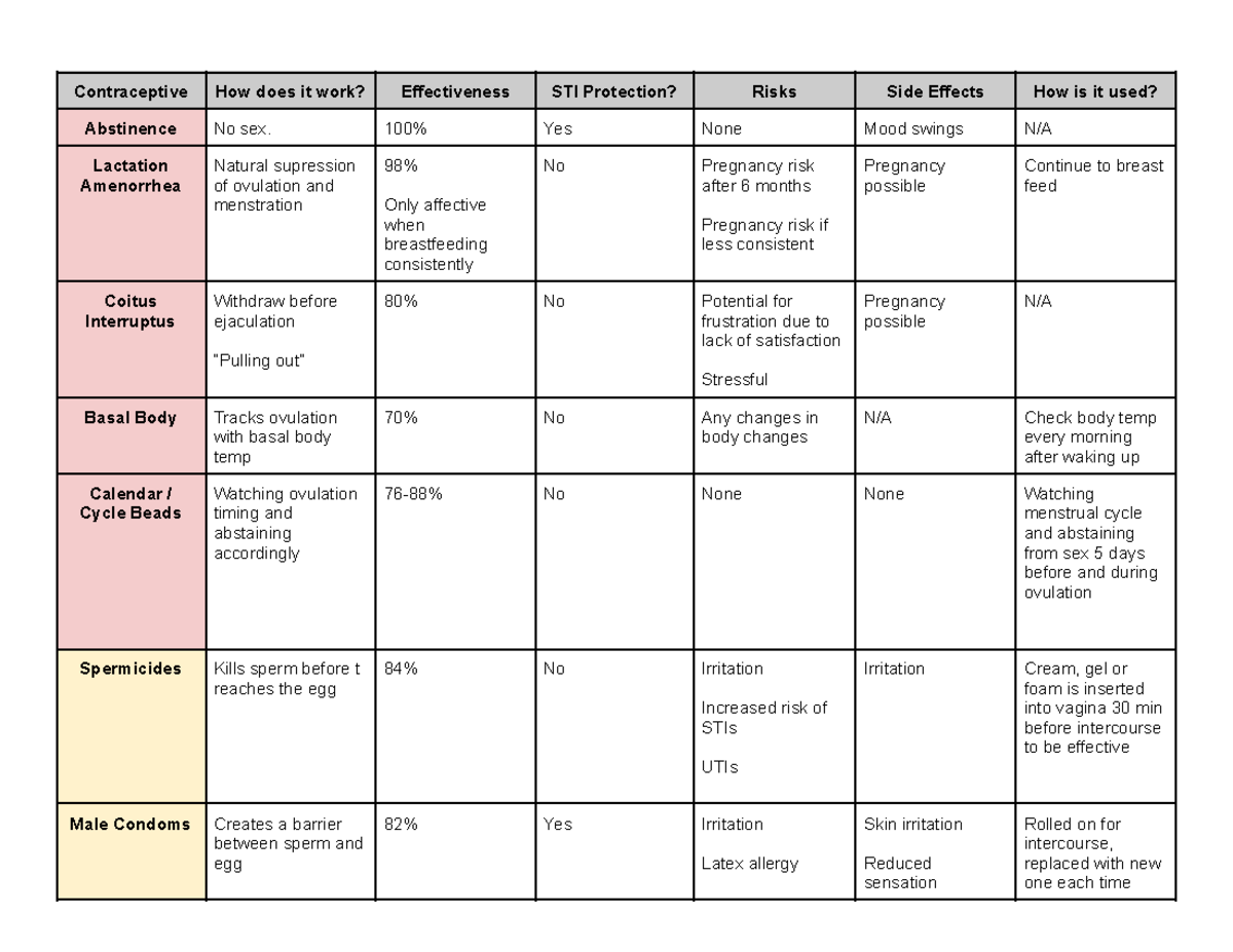 Contraceptive Study Guide: Mechanisms, Risks, and Effectiveness - Studocu