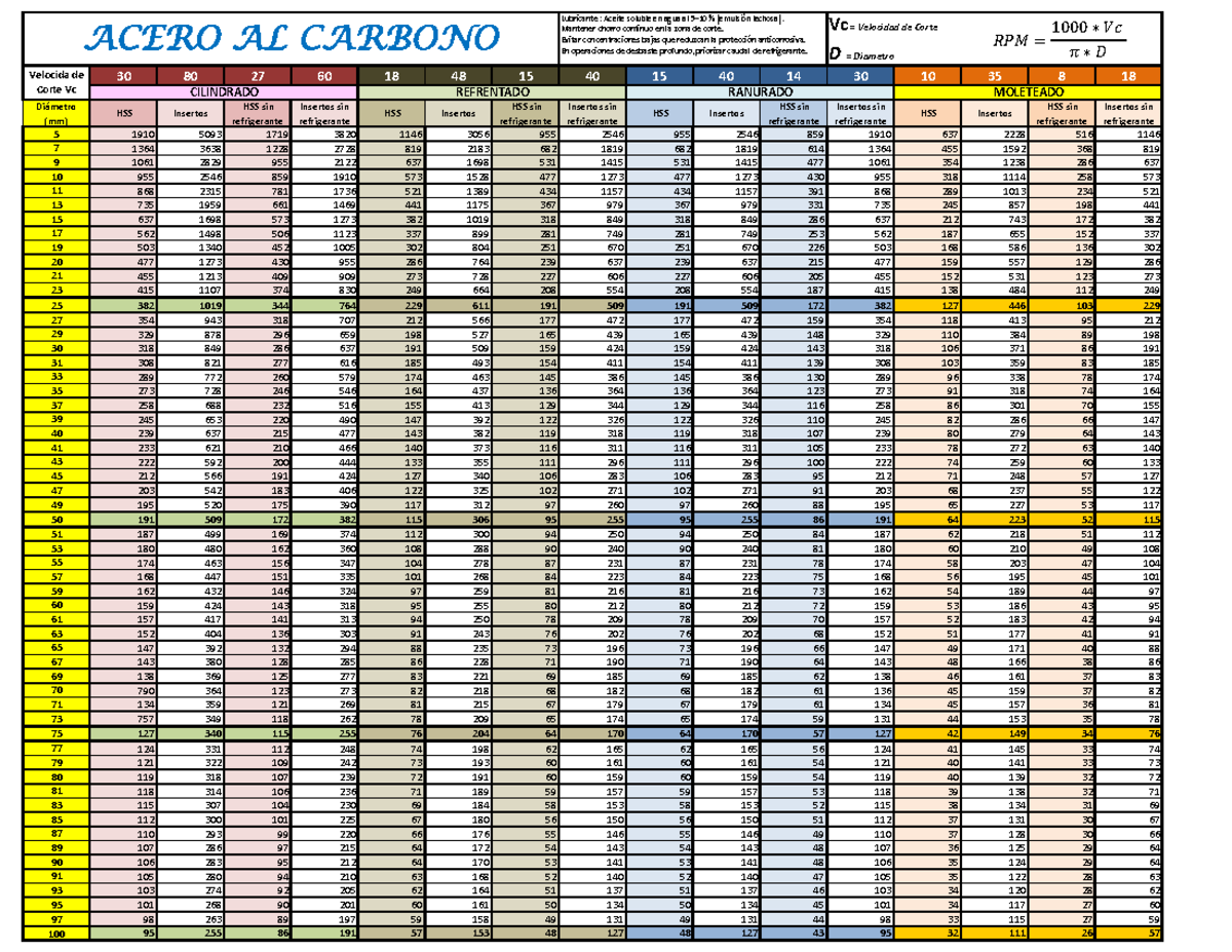 Tabla de RPM para Torno: Cálculo de Velocidades de Corte - Studocu