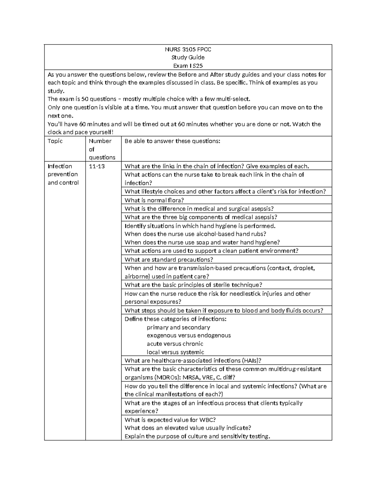 NURS 3105 FPCC Study Guide for Exam I - Key Topics & Concepts S25 - Studocu