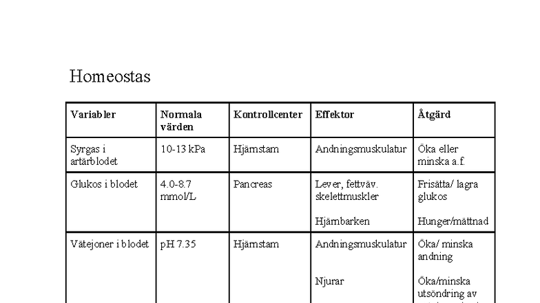 homeostas-och-blodgasanalys-normala-v-rden-och-tg-rder-studocu