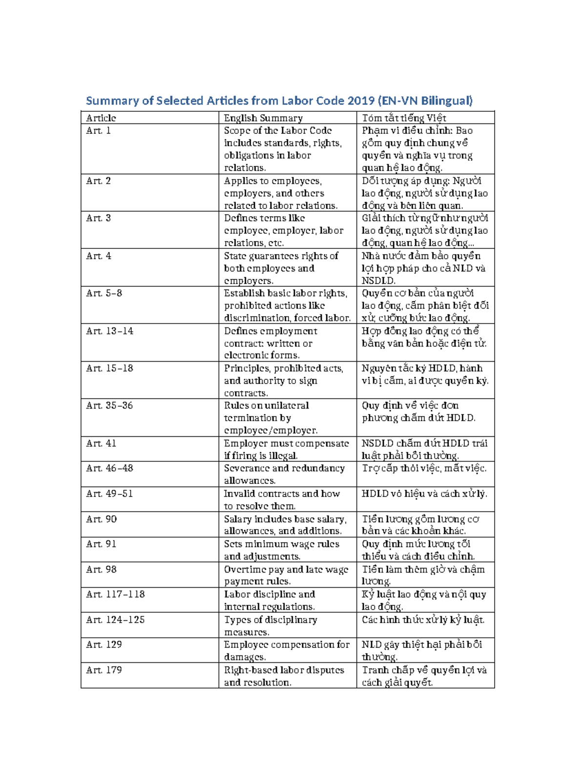 Labor Code 2019 Summary (Bilingual): Key Articles & Provisions - Studocu