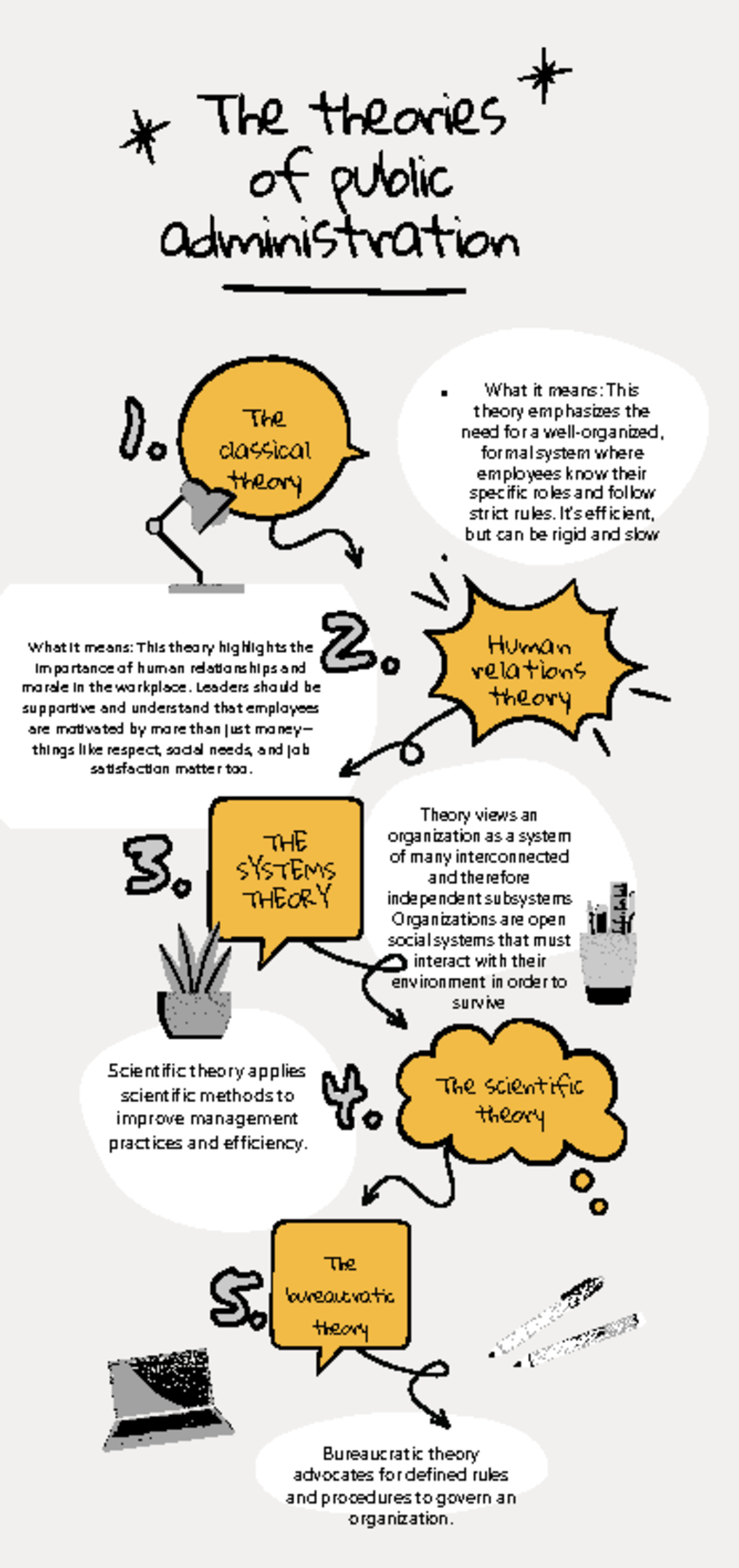 Public Administration Theories: Key Concepts and Insights - Studocu
