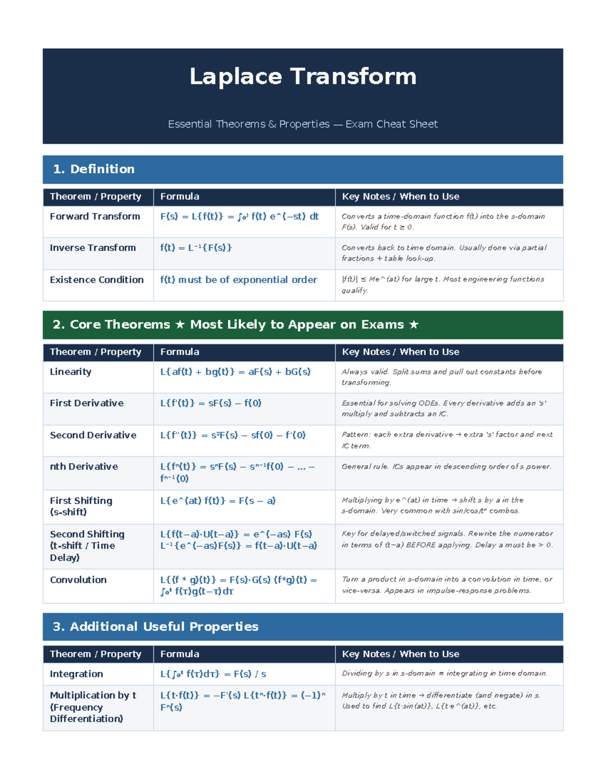 Laplace Transform Theorems & Properties Exam Cheat Sheet - Studocu