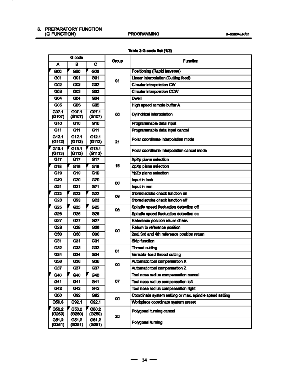 G Code List for Preparatory Function Programming (G Function) - Studocu