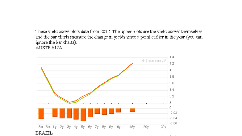 Yield curves - LN12 - These yield curve plots date from 2012. The upper ...