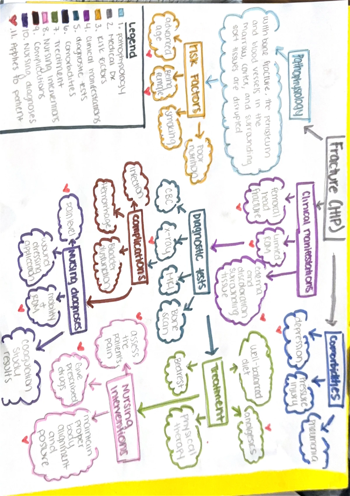 Clinical paperwork patho flow sheet for stroke patho and manifestation ...