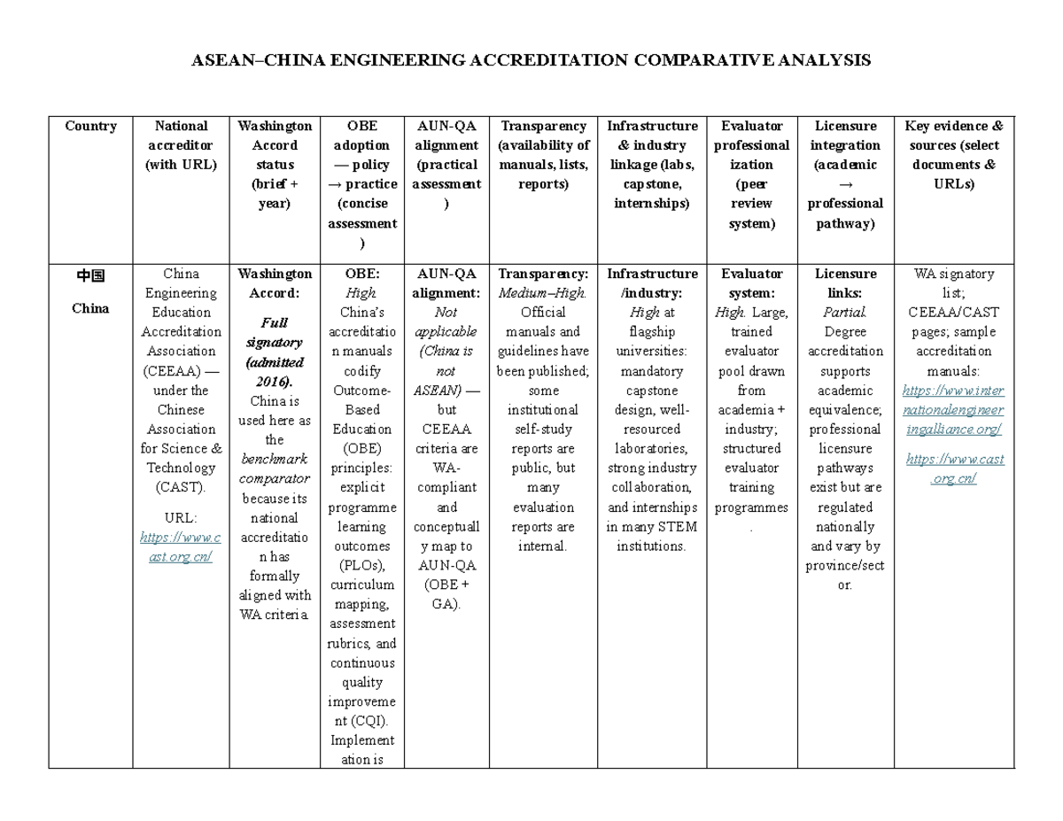 Comparative Analysis of Engineering Accreditation: ASEAN-China-WA - Studocu