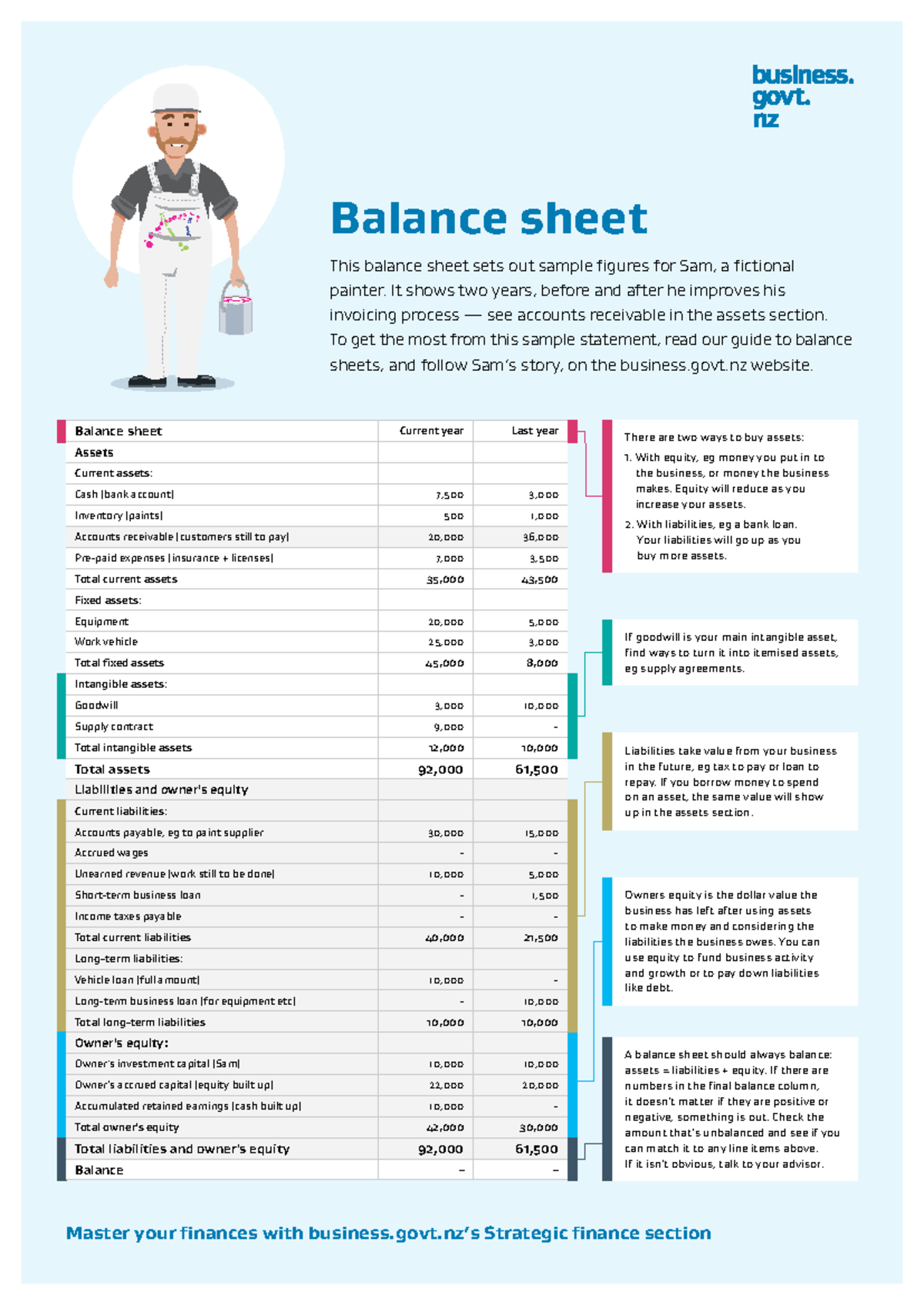 Balance Sheet Notes - Financial Overview for Sam (Sample Figures) - Studocu