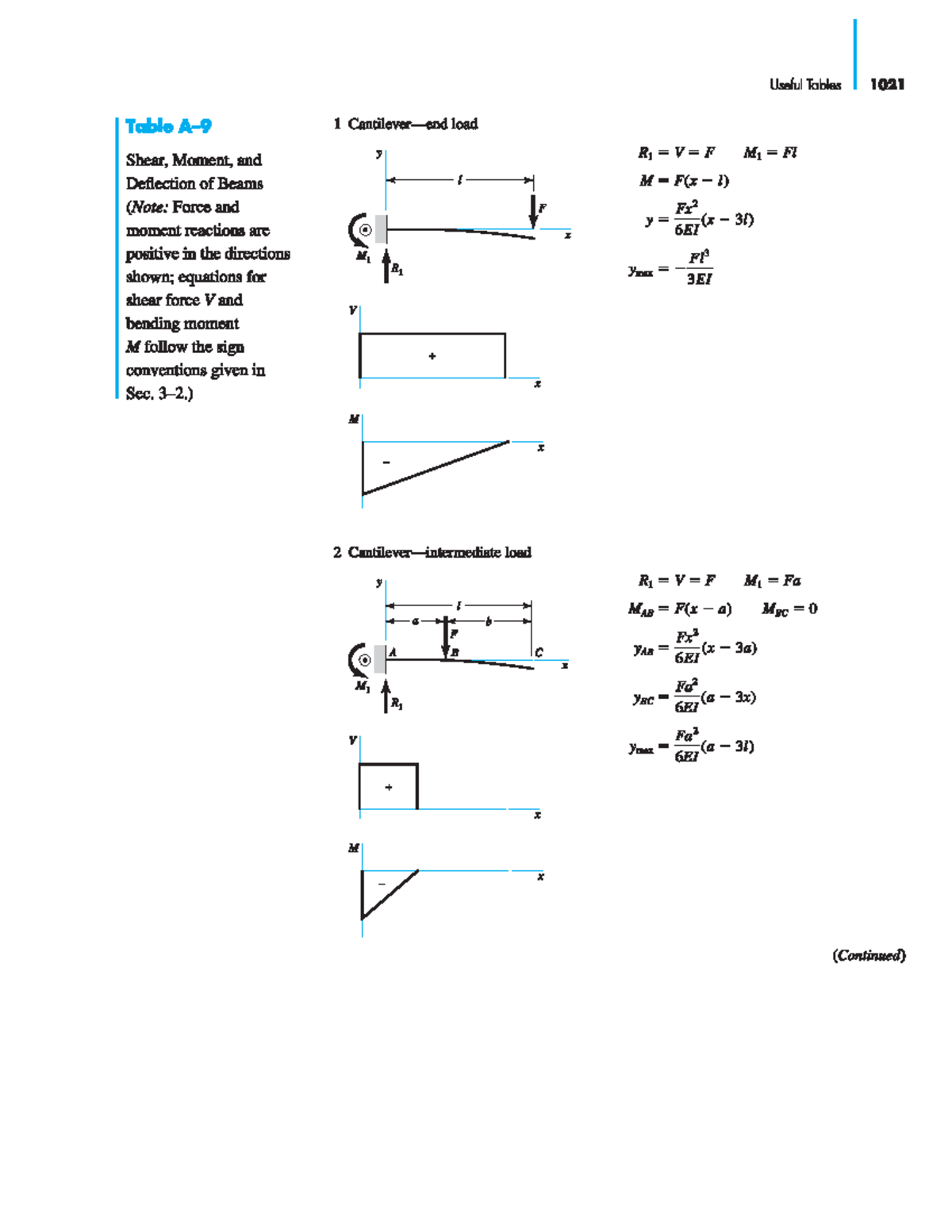 Table A-9: Shear, Moment, and Deflection of Beams in Mechanical ...