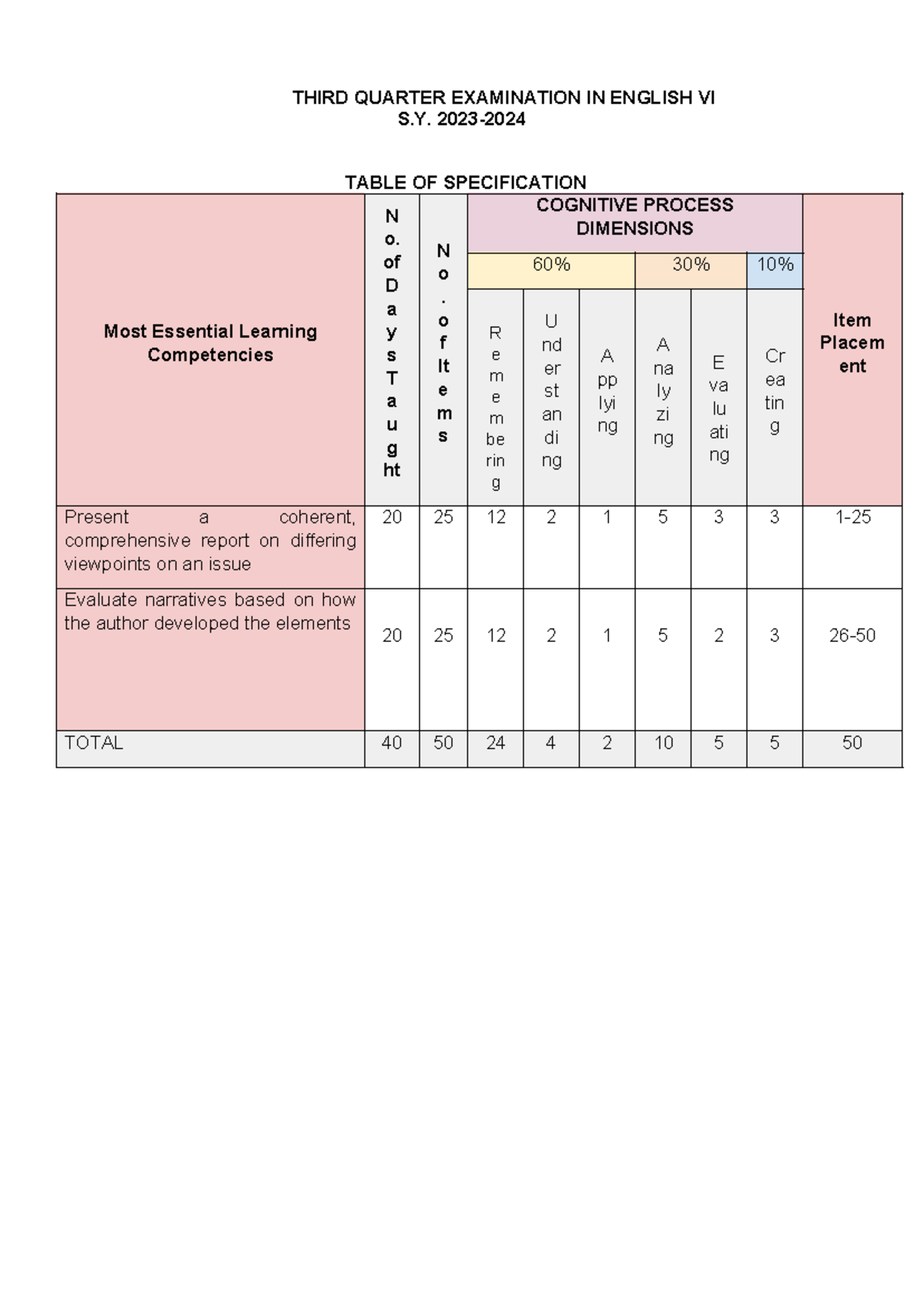 TOS G6 English VI 3rd Quarter Final Exam Review and Key - Studocu