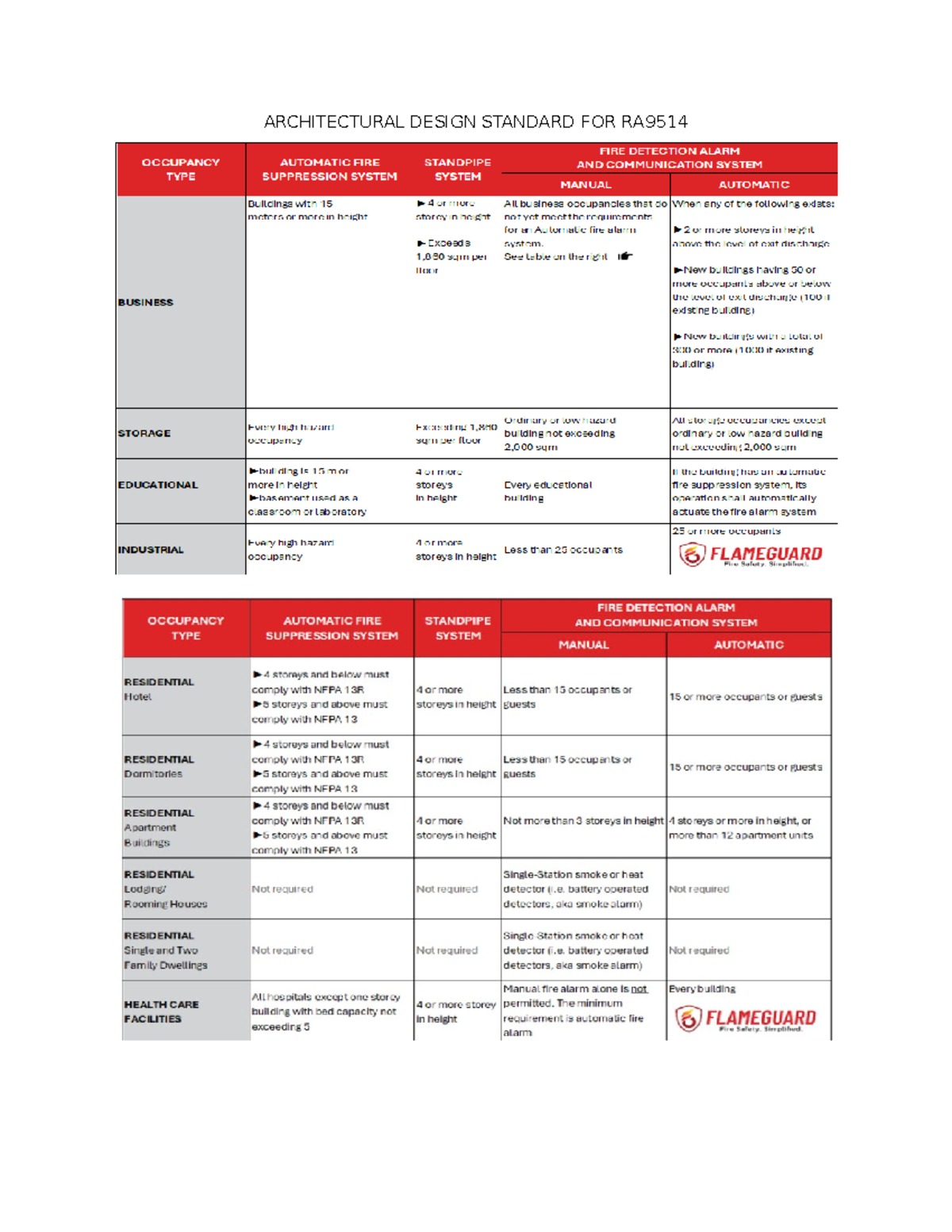 RA9514 - Fire Code Summary: Occupancy, Exits, & Protection Systems ...