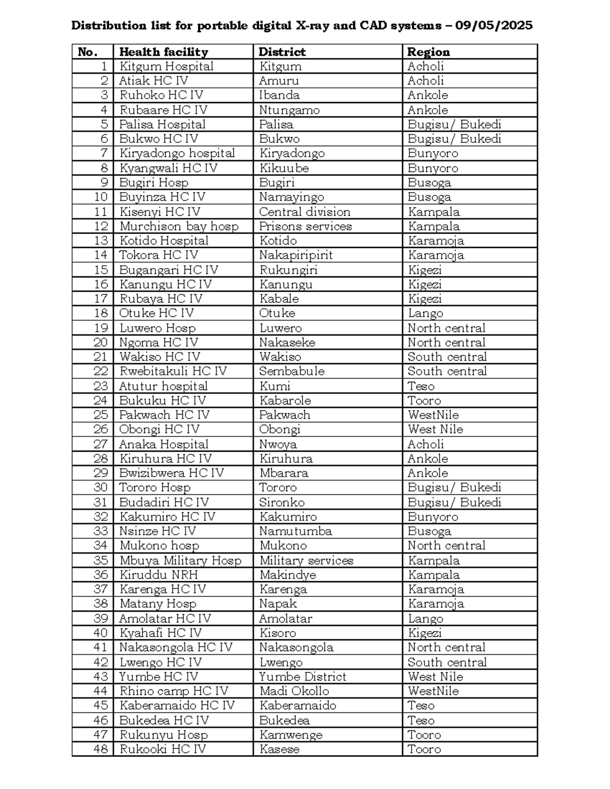 Distribution List for Portable Digital X-ray Systems - 09/05/2025 - Studocu