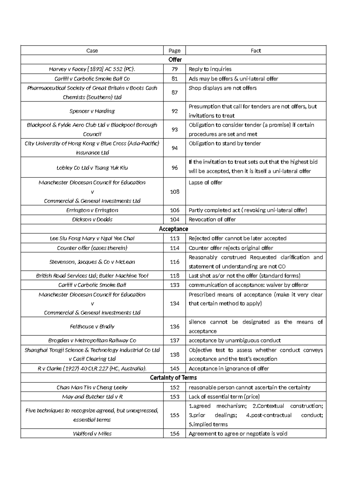 Case Summaries in Contract Law - Key Decisions and Principles - Studocu