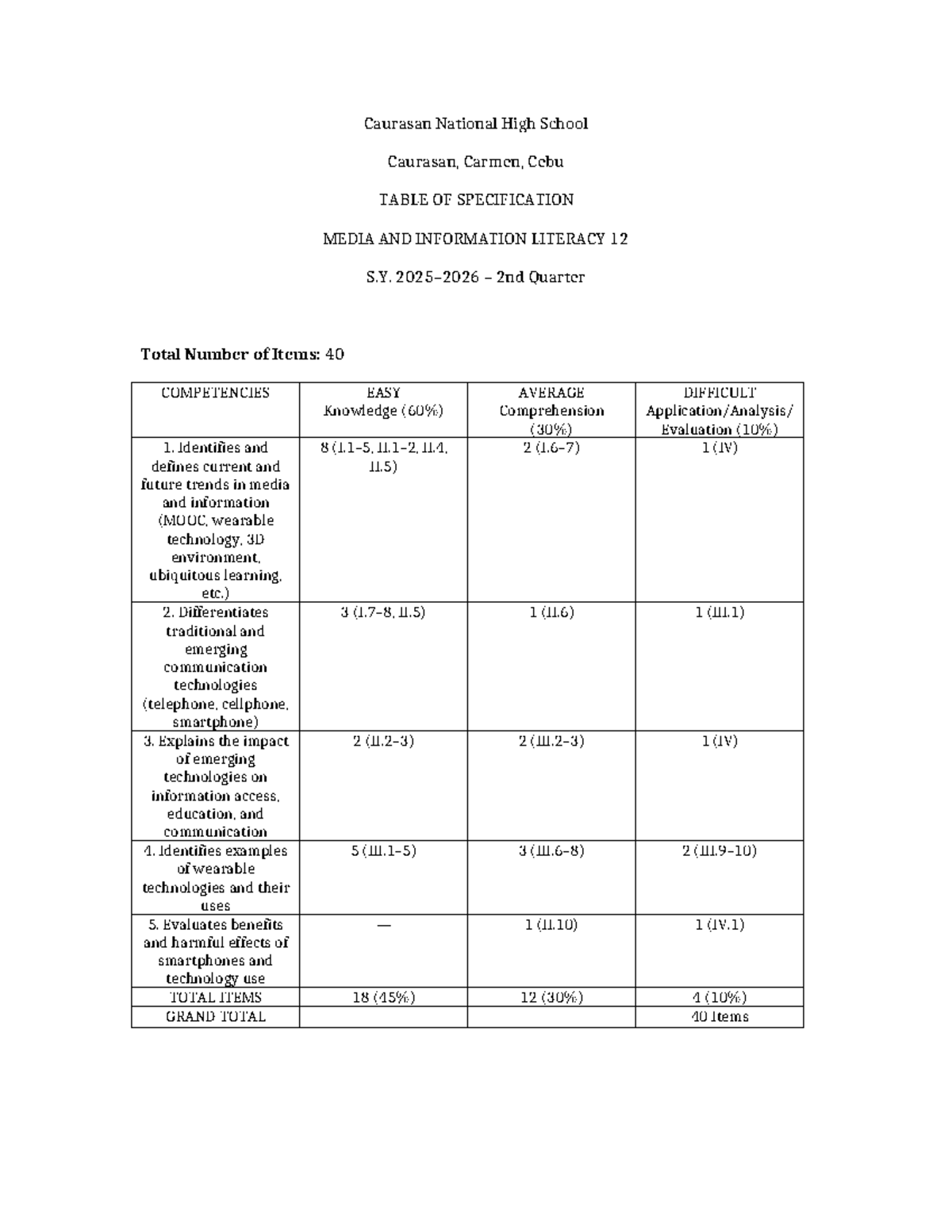 TOS for Media and Information Literacy 12 (MIL12) - 2nd Quarter - Studocu