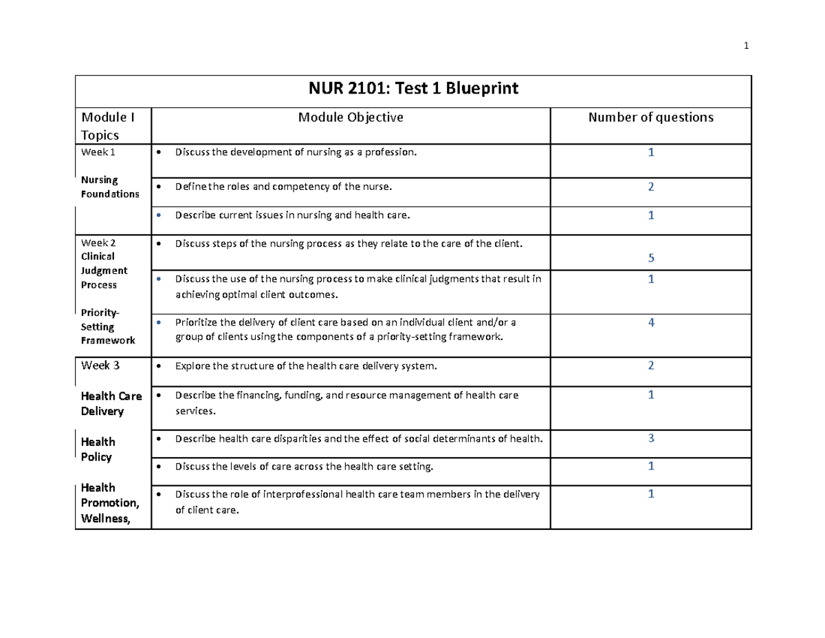 NUR 2101: Test 1 Blueprint Review for Nursing Foundations - Studocu
