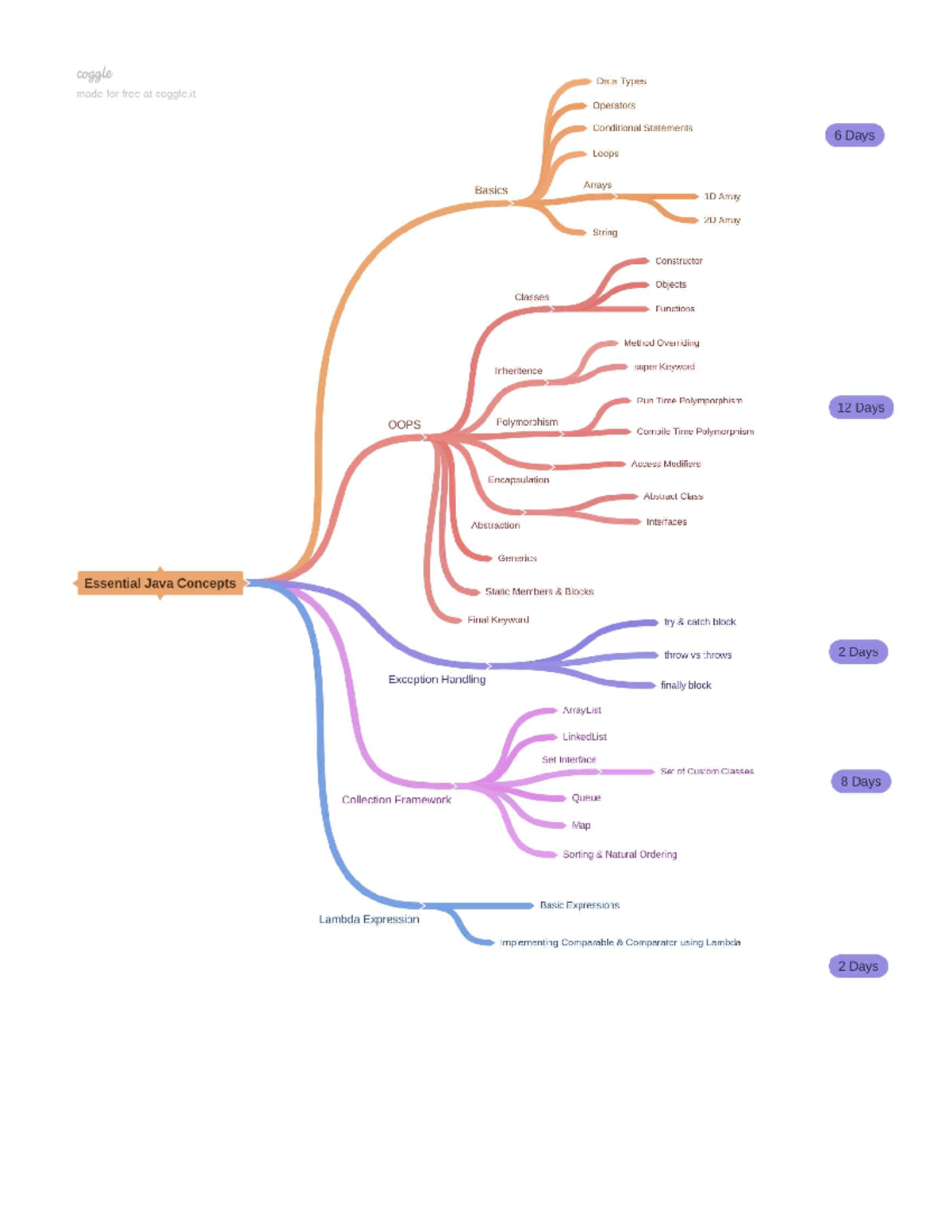 Java Roadmap (30 Days) - Comprehensive Guide to Java Concepts - Studocu