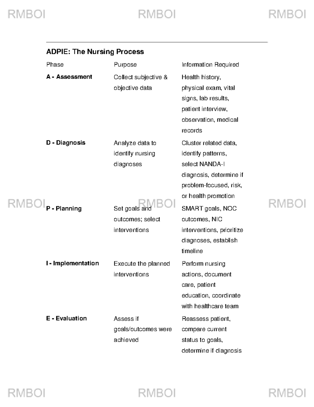 ADPIE Nursing Process: Assessment, Diagnosis, Planning, Implementation ...