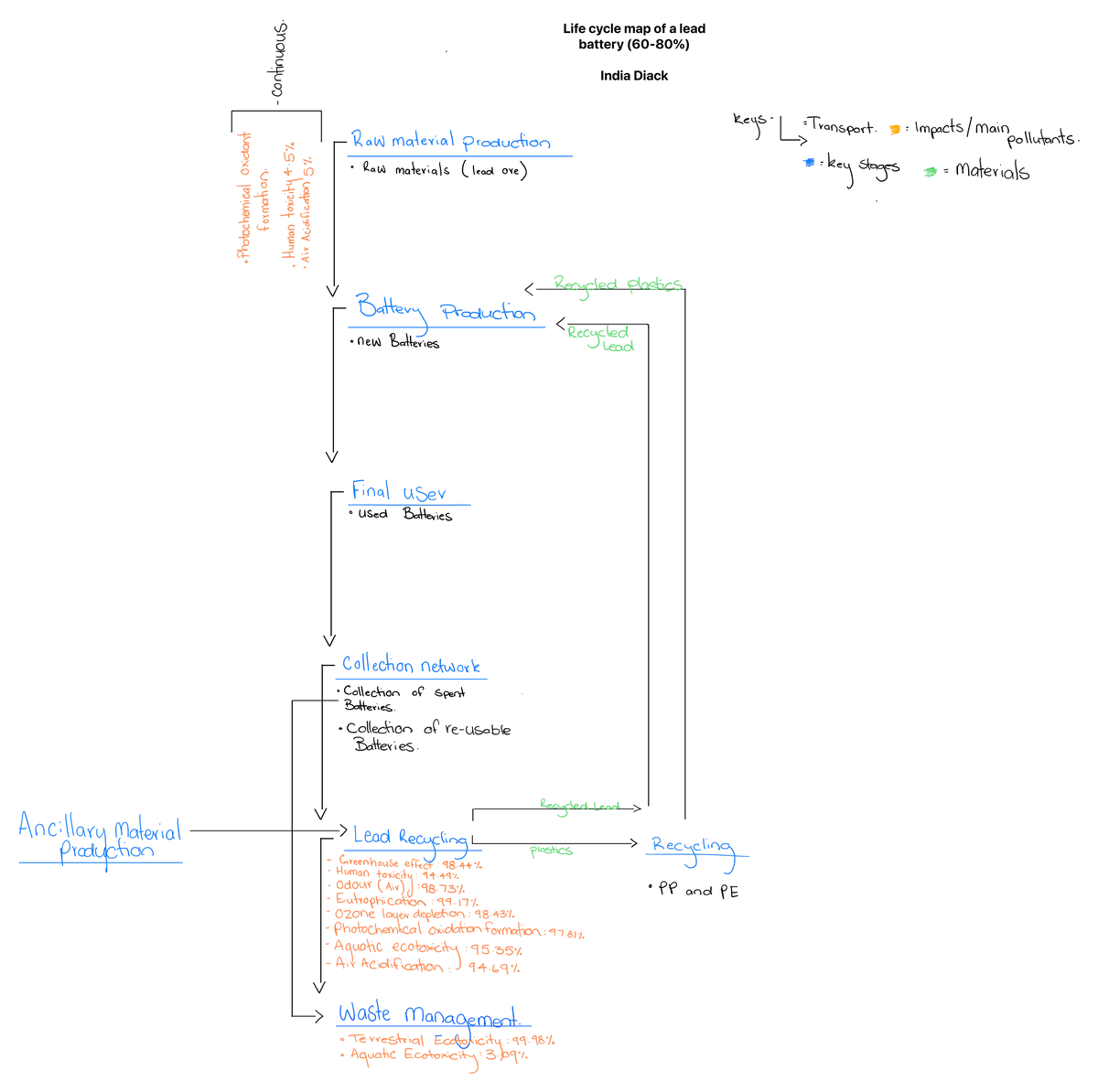 India Diack Life Cycle Map of Lead Batteries: Key Stages & Impacts ...