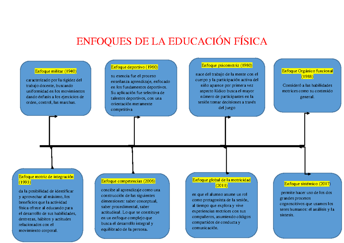 Enfoques DE LA Educación Física - ENFOQUES DE LA EDUCACIÓN FÍSICA