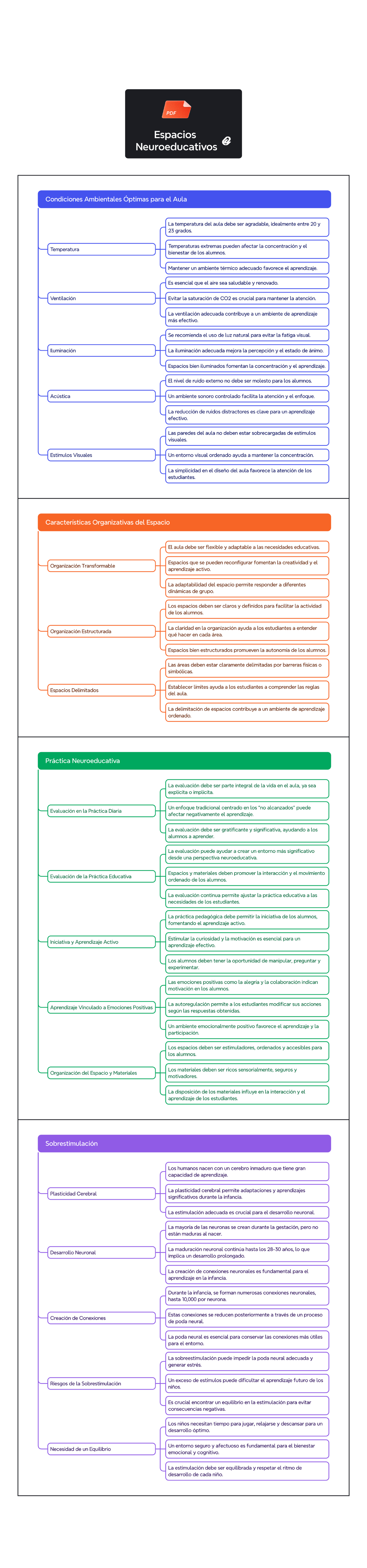 Esquema app popplet - Ndndizl’aps - Espacios Neuroeducativos ...