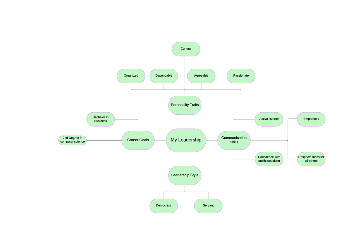 Leadership Map - Module 3 Assignment - BUS-210 - Career Goals My ...