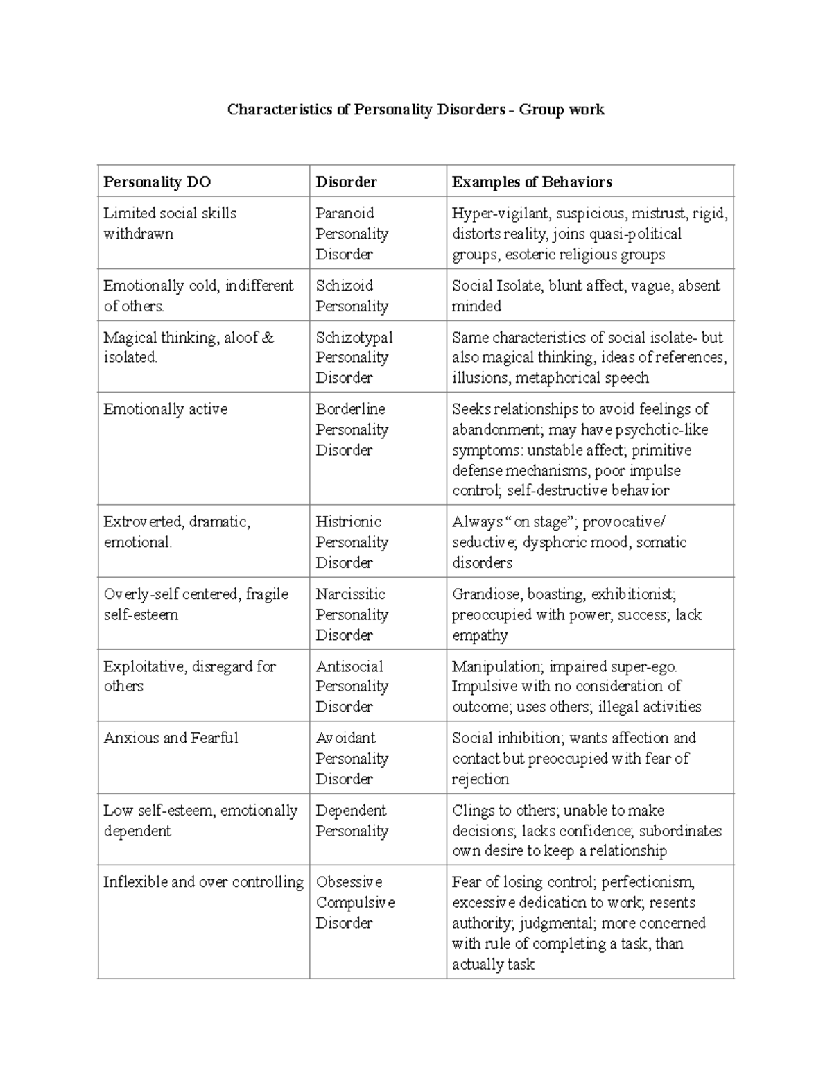 Personality Assignment Active Learning Assignment - Characteristics of ...