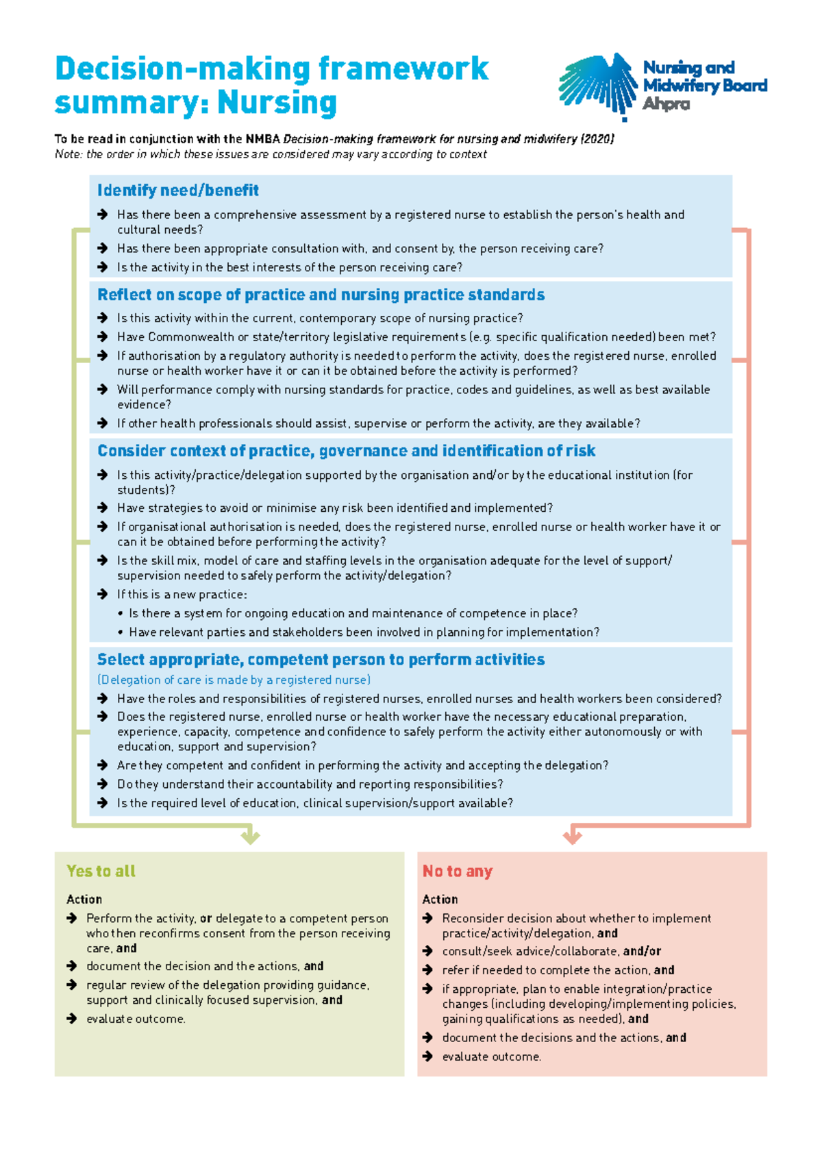 Nursing Framework Decision-Making Summary (NMBA 2020) - Studocu