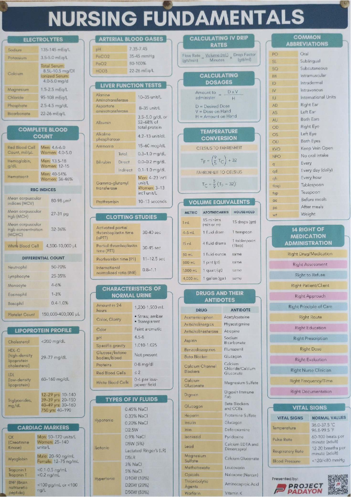 NURS 101: Nursing Fundamentals - Electrolytes & IV Drip Calculations ...