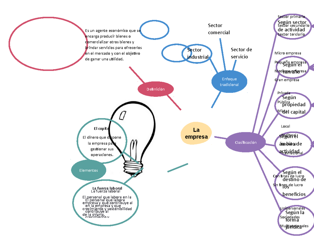 Mapa Mental - Sector comercial Sector de servicio Sector industrial ...
