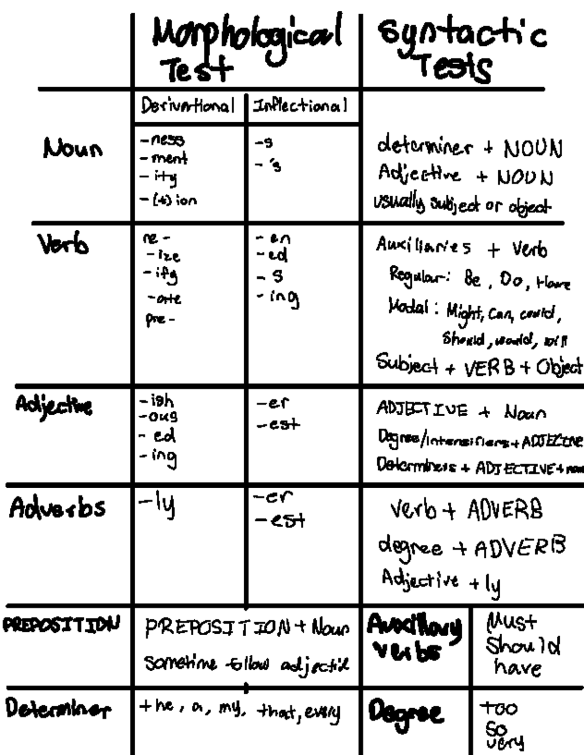 LINA01 - Summary of Morphological & Syntactic Tests for Lexical ...