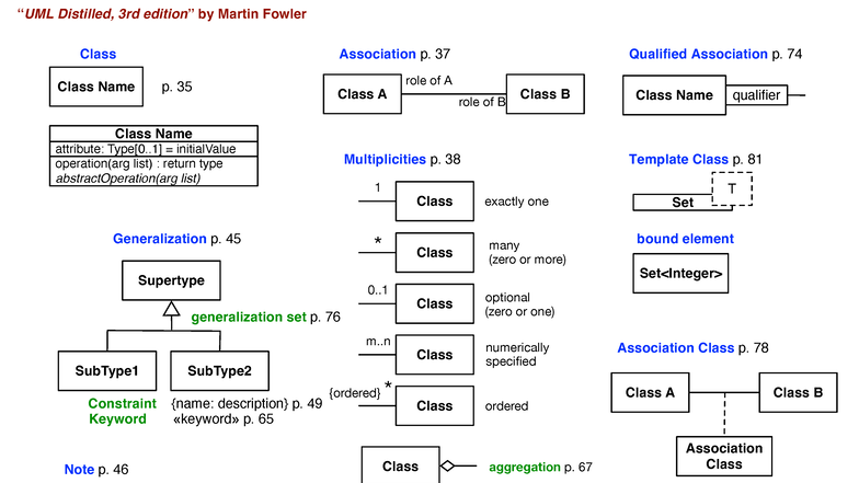 UML Reference Card - CS246 Midterm Study Guide - Studocu
