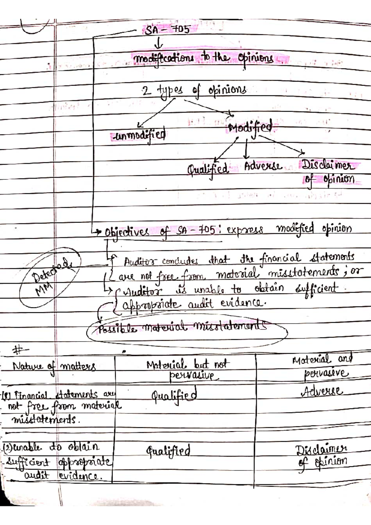 SA705 - Modifications to Audit Opinions: Handwritten Notes - Studocu
