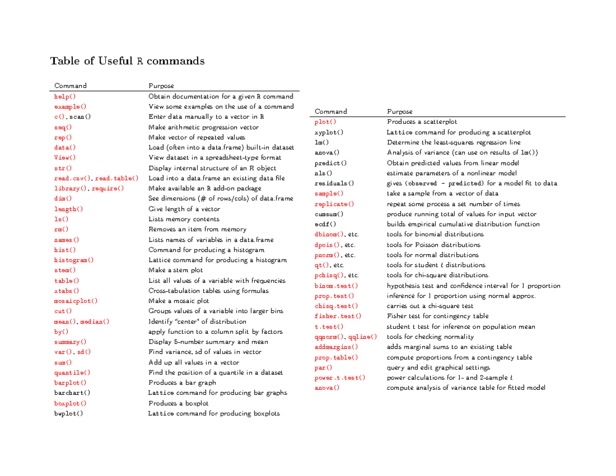 R Software Code Cheat Sheet: Essential Commands and Usage Guide - Studocu