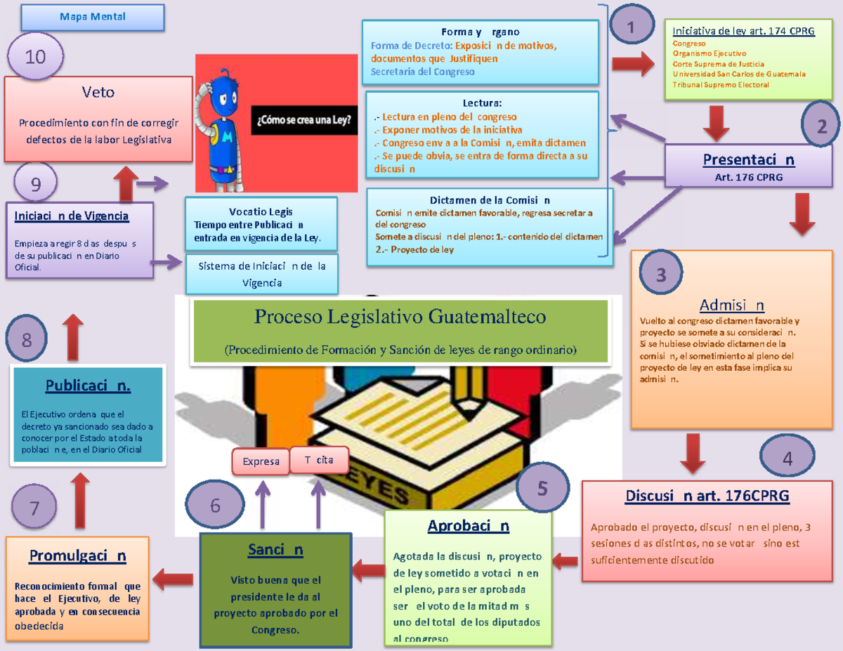 604591097 MAPA Mental Curso DE Introduccion AL Derecho USAC - VoVo ...