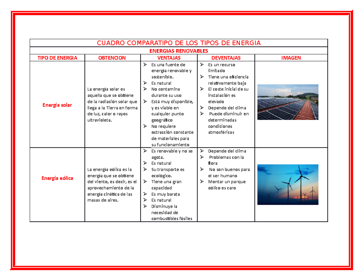 Cuadro Comparativo de Tipos de Energía y sus Ventajas y Desventajas