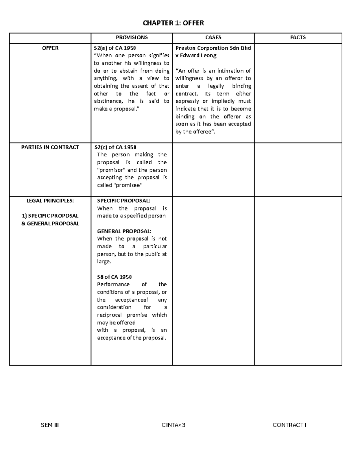 SEM 3 Contract CHAP 1 - CHAPTER 1: OFFER PROVISIONS CASES FACTS OFFER ...