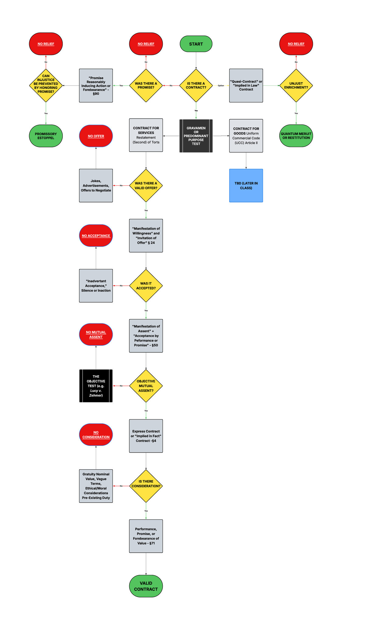 Contract Formation Flowchart (LAW 101) - Analyzing Key Elements - Studocu