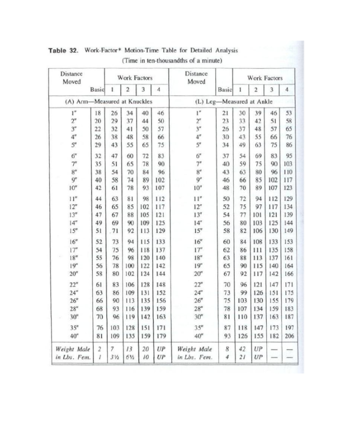 Table 32: Detailed Analysis of Work Factors and Distances (132647732 ...