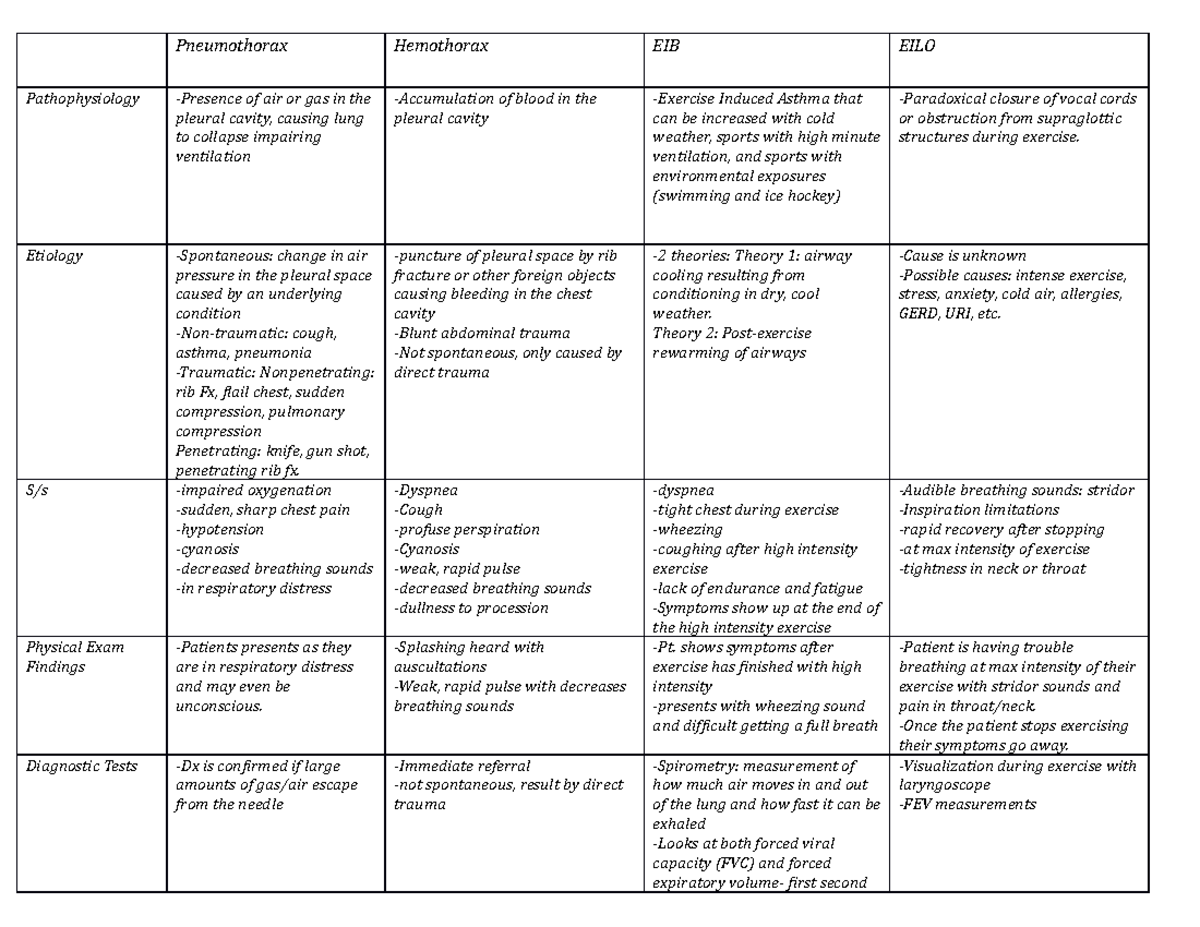 Pulmonary Chart: Pneumothorax, Hemothorax, EIB, EILO Overview - Studocu